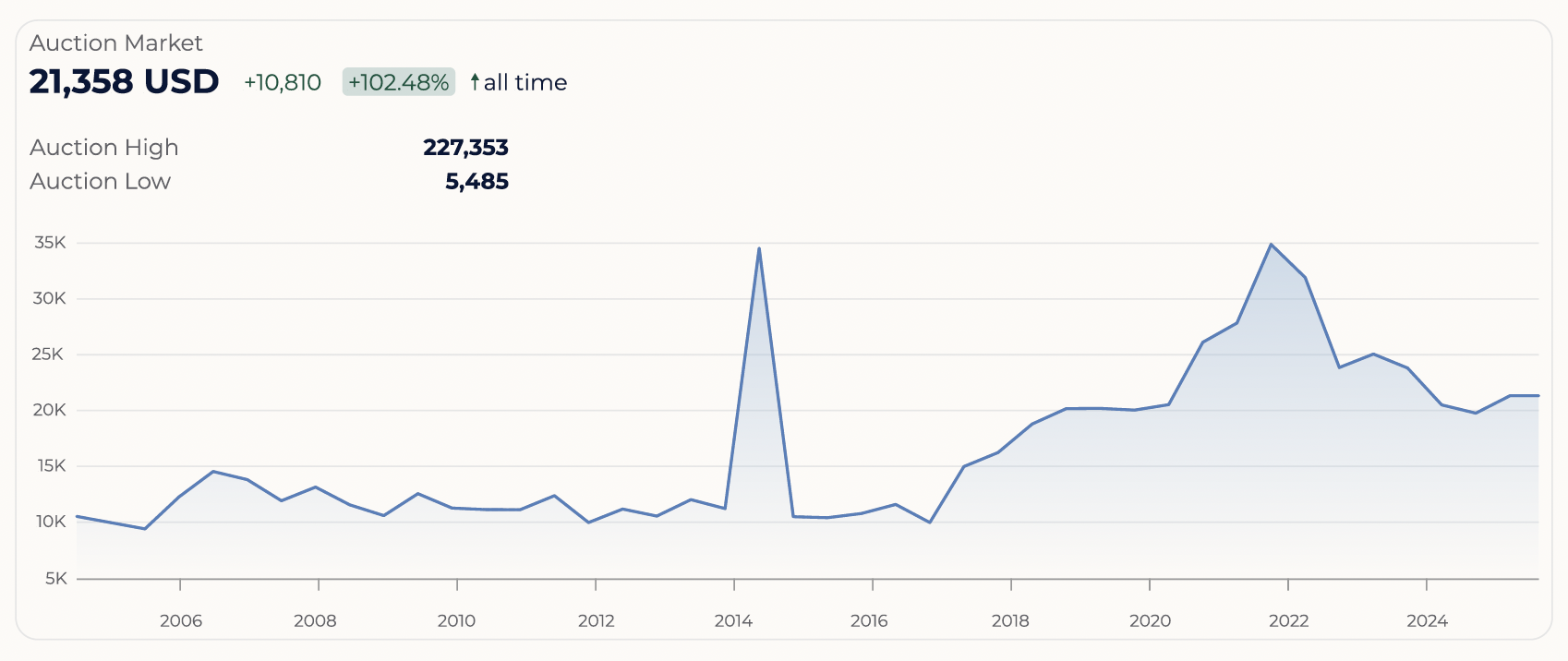 Auction price trend for Rolex Daytona 116520, showing highs in 2014 and 2022, with current market value around 21,358 USD.